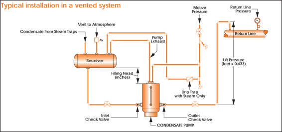 Non-electric condensate pumps installations
