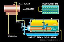 Unfired Steam Generators