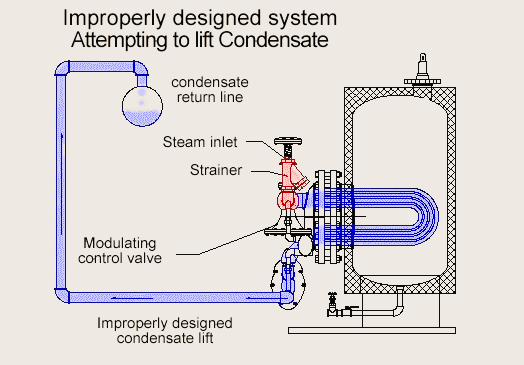 Copy of Improper Condensate Piping.gif (15748 bytes)