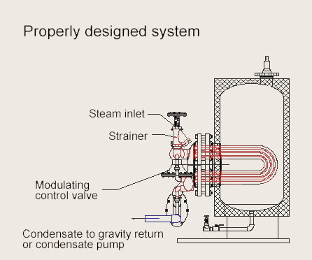 Copy of Proper Condensate Piping.gif (11092 bytes)